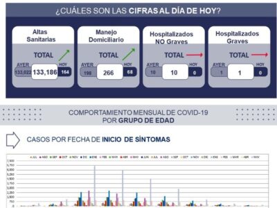Querétaro con registro de 266 pacientes con sintomatología leve de COVID-19