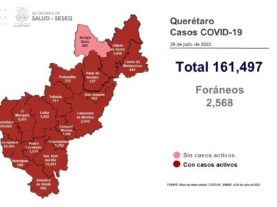 Querétaro con registro de mil 154 pacientes con sintomatología leve de COVID-19