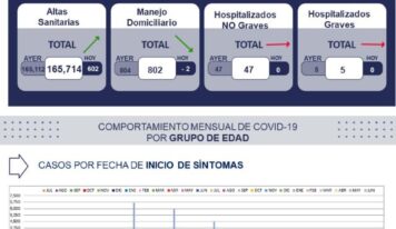 Querétaro con registro de 802 pacientes con sintomatología leve de COVID-19