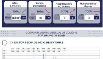 Querétaro con registro de 110 pacientes con sintomatología leve de COVID-19